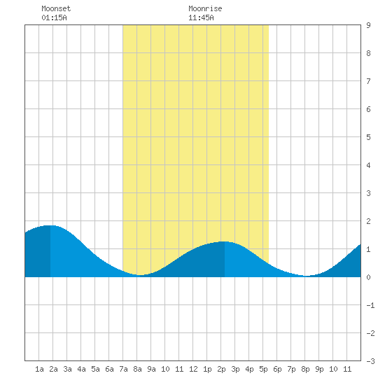 Oregon Inlet Bridge tide chart for Sunday, January 29, 2023