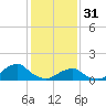 Oregon Inlet Bridge tide chart for Tuesday, January 31, 2023