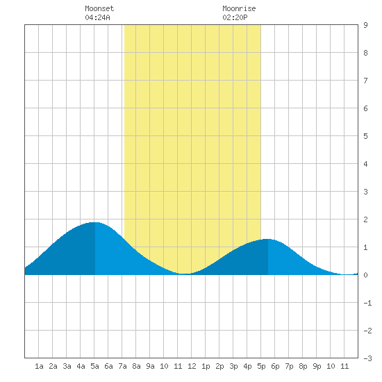 Oregon Inlet Bridge tide chart for Tuesday, January 3, 2023