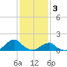 Oregon Inlet Bridge tide chart for Tuesday, January 3, 2023