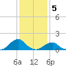 Oregon Inlet Bridge tide chart for Thursday, January 5, 2023