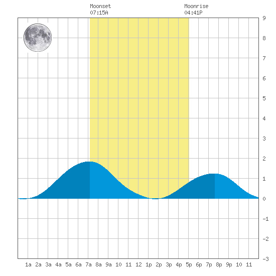 Oregon Inlet Bridge tide chart for Friday, January 6, 2023