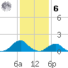 Oregon Inlet Bridge tide chart for Friday, January 6, 2023