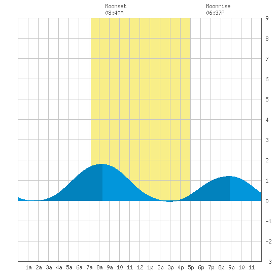 Oregon Inlet Bridge tide chart for Sunday, January 8, 2023