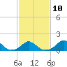 Oregon Inlet Bridge tide chart for Friday, February 10, 2023