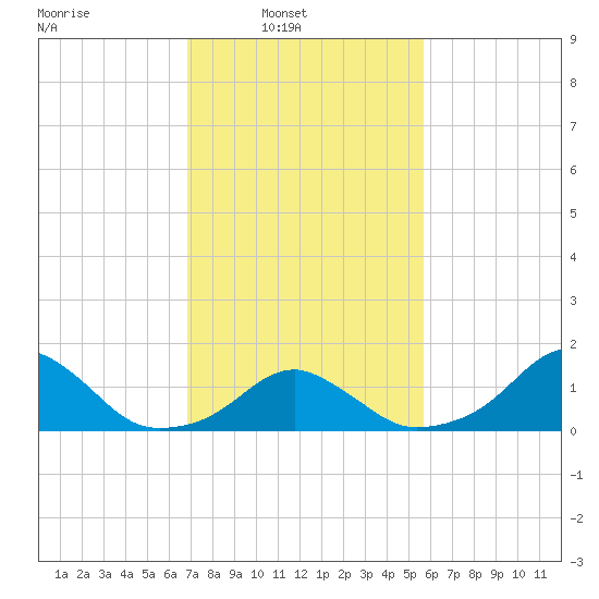Oregon Inlet Bridge tide chart for Sunday, February 12, 2023