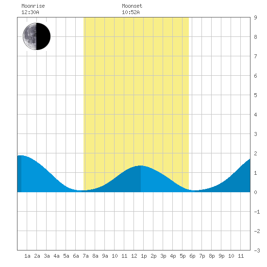Oregon Inlet Bridge tide chart for Monday, February 13, 2023