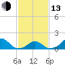 Oregon Inlet Bridge tide chart for Monday, February 13, 2023