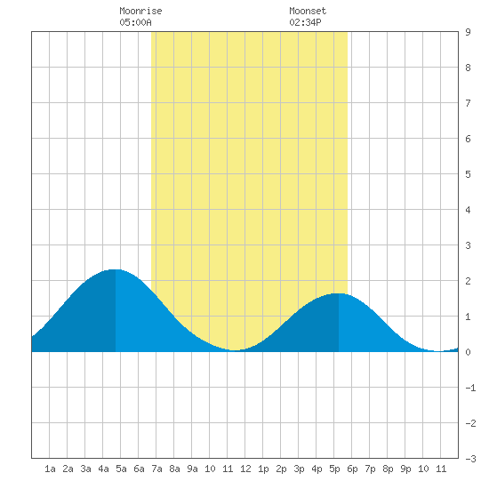 Oregon Inlet Bridge tide chart for Friday, February 17, 2023