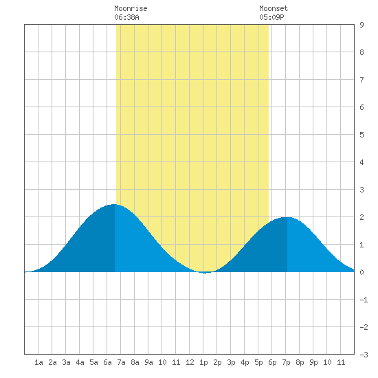 Oregon Inlet Bridge tide chart for Sunday, February 19, 2023