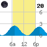 Oregon Inlet Bridge tide chart for Monday, February 20, 2023