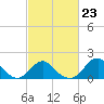 Oregon Inlet Bridge tide chart for Thursday, February 23, 2023
