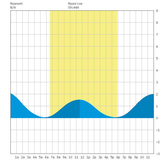Oregon Inlet Bridge tide chart for Saturday, February 25, 2023