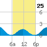 Oregon Inlet Bridge tide chart for Saturday, February 25, 2023