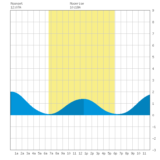 Oregon Inlet Bridge tide chart for Sunday, February 26, 2023
