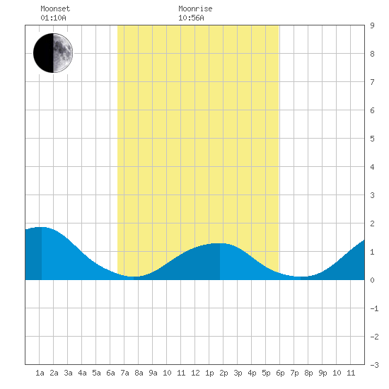Oregon Inlet Bridge tide chart for Monday, February 27, 2023