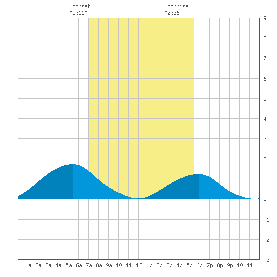 Oregon Inlet Bridge tide chart for Thursday, February 2, 2023