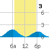 Oregon Inlet Bridge tide chart for Friday, February 3, 2023