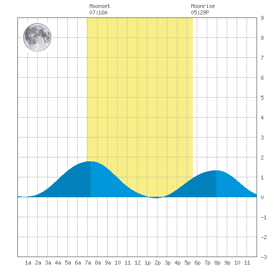 Oregon Inlet Bridge tide chart for Sunday, February 5, 2023