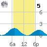 Oregon Inlet Bridge tide chart for Sunday, February 5, 2023