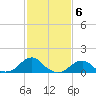 Oregon Inlet Bridge tide chart for Monday, February 6, 2023