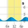 Oregon Inlet Bridge tide chart for Thursday, February 9, 2023