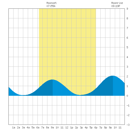 Oregon Inlet Bridge tide chart for Friday, March 10, 2023