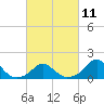 Oregon Inlet Bridge tide chart for Saturday, March 11, 2023