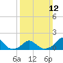 Oregon Inlet Bridge tide chart for Sunday, March 12, 2023