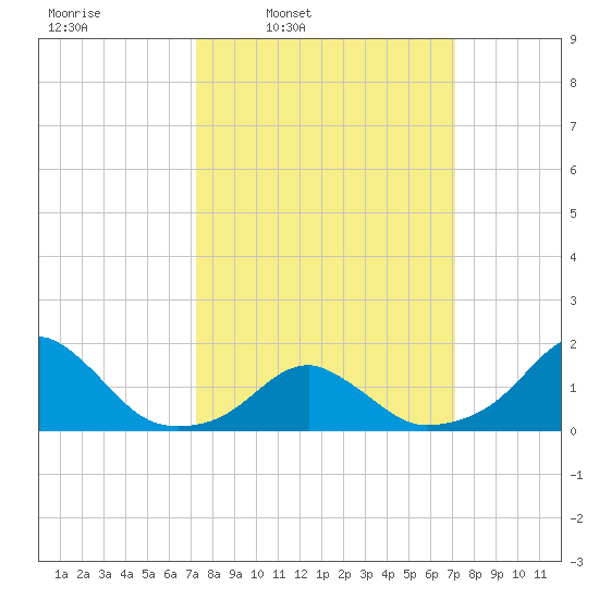 Oregon Inlet Bridge tide chart for Monday, March 13, 2023