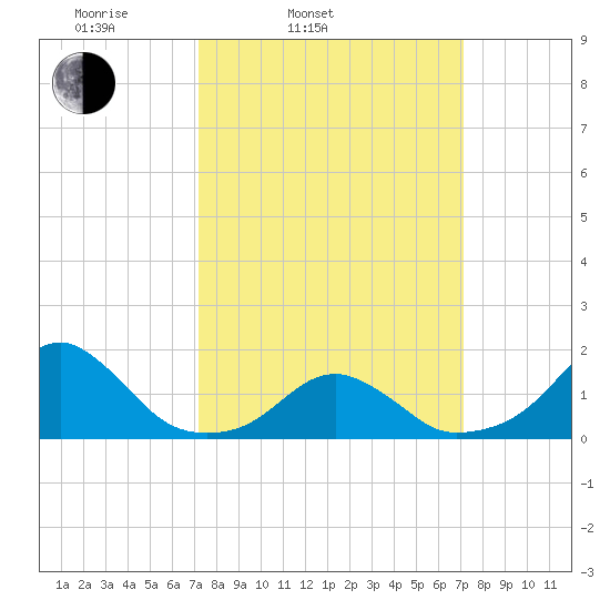 Oregon Inlet Bridge tide chart for Tuesday, March 14, 2023