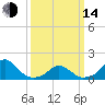 Oregon Inlet Bridge tide chart for Tuesday, March 14, 2023