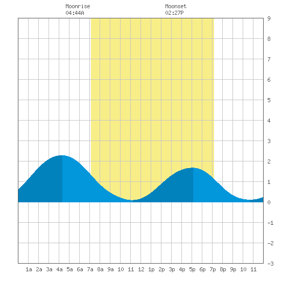Oregon Inlet Bridge tide chart for Friday, March 17, 2023