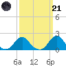 Oregon Inlet Bridge tide chart for Tuesday, March 21, 2023