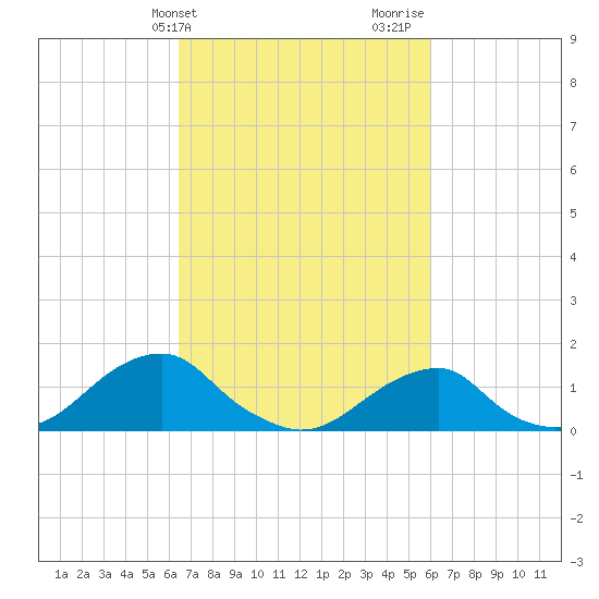 Oregon Inlet Bridge tide chart for Saturday, March 4, 2023