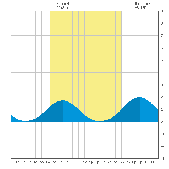 Oregon Inlet Bridge tide chart for Thursday, March 9, 2023