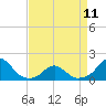 Oregon Inlet Bridge tide chart for Tuesday, April 11, 2023