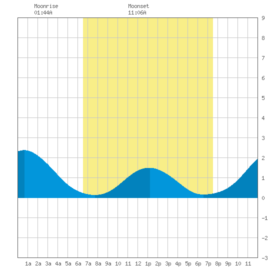 Oregon Inlet Bridge tide chart for Wednesday, April 12, 2023