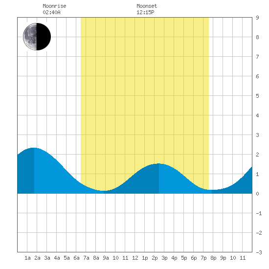 Oregon Inlet Bridge tide chart for Thursday, April 13, 2023