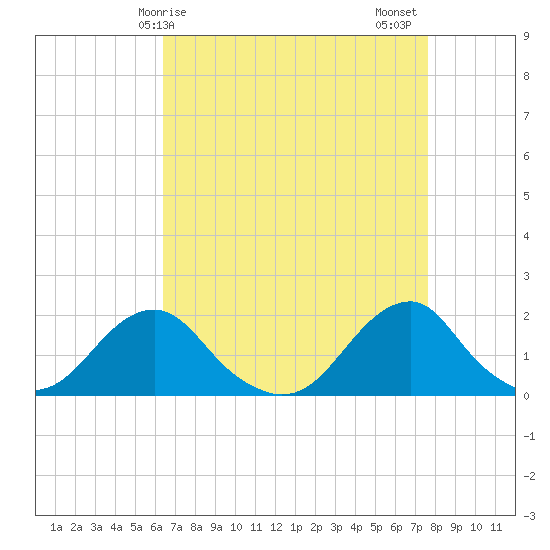 Oregon Inlet Bridge tide chart for Monday, April 17, 2023