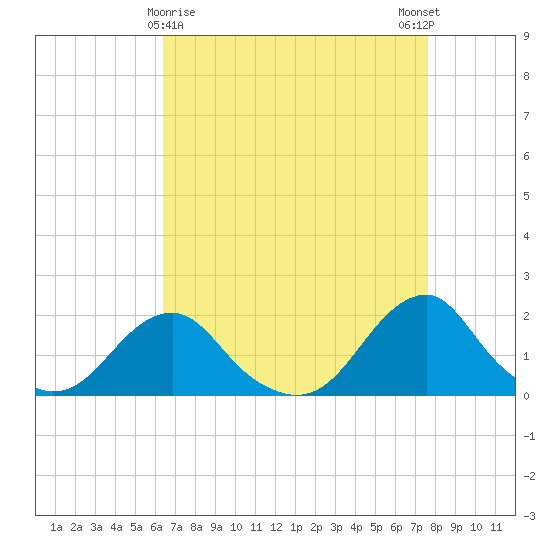 Oregon Inlet Bridge tide chart for Tuesday, April 18, 2023