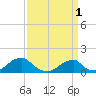 Oregon Inlet Bridge tide chart for Saturday, April 1, 2023