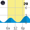 Oregon Inlet Bridge tide chart for Thursday, April 20, 2023