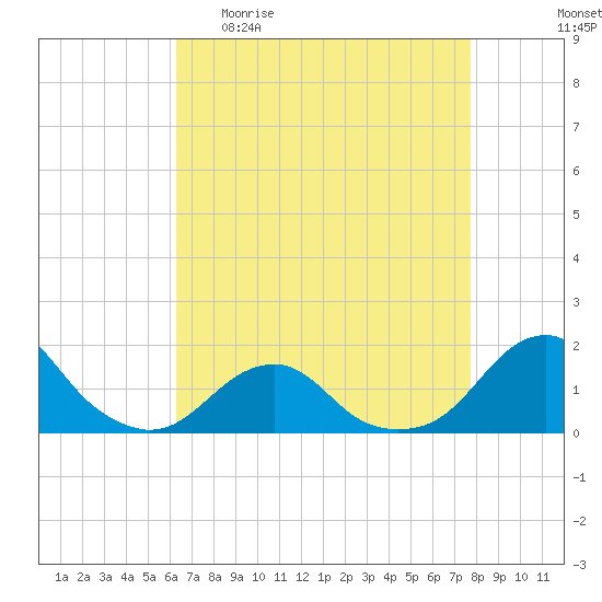 Oregon Inlet Bridge tide chart for Sunday, April 23, 2023