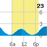 Oregon Inlet Bridge tide chart for Sunday, April 23, 2023