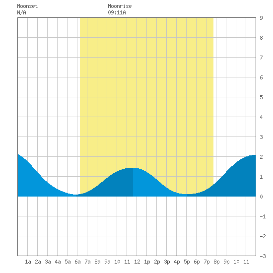 Oregon Inlet Bridge tide chart for Monday, April 24, 2023