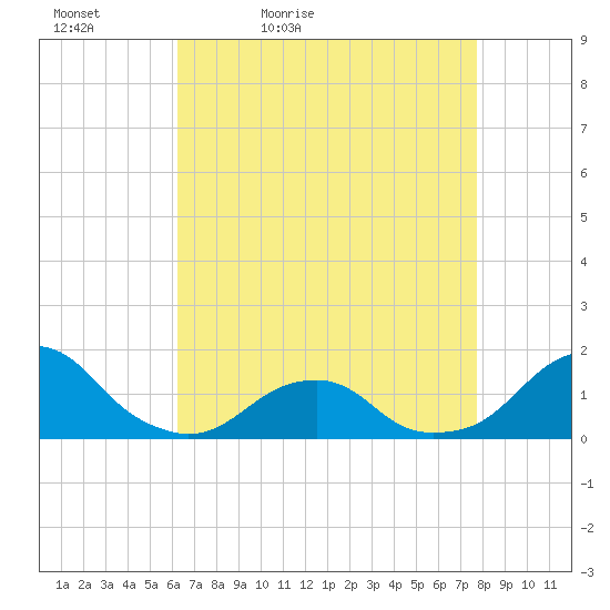 Oregon Inlet Bridge tide chart for Tuesday, April 25, 2023