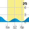 Oregon Inlet Bridge tide chart for Tuesday, April 25, 2023