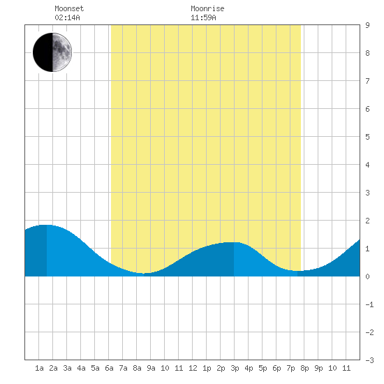 Oregon Inlet Bridge tide chart for Thursday, April 27, 2023