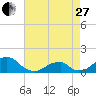 Oregon Inlet Bridge tide chart for Thursday, April 27, 2023
